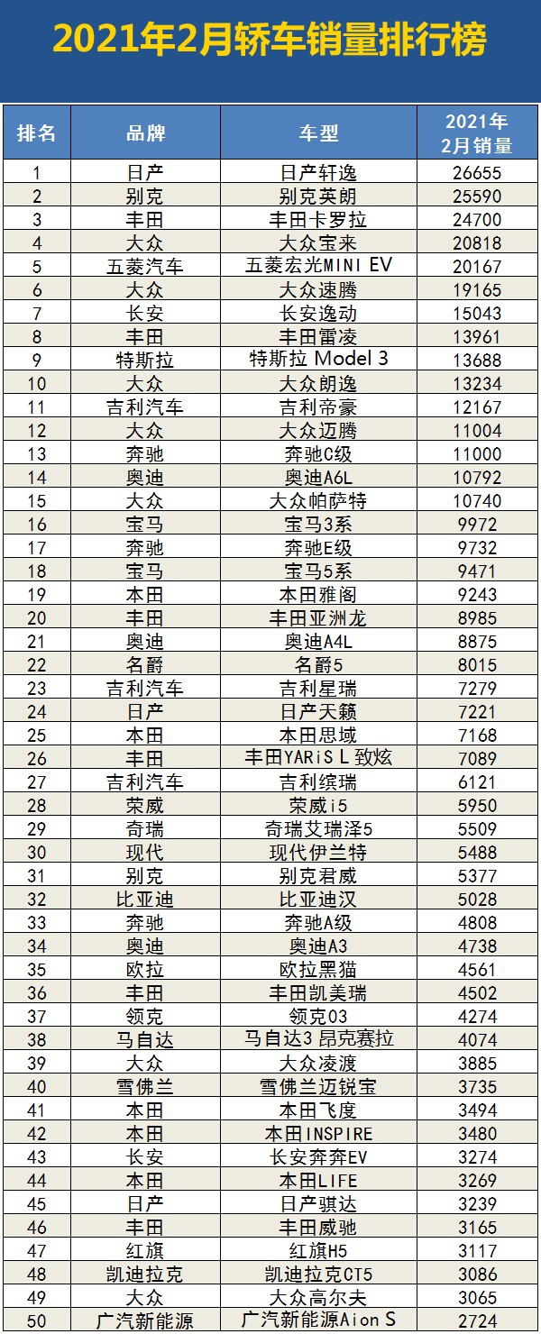 2021年2月国内汽车销量排行