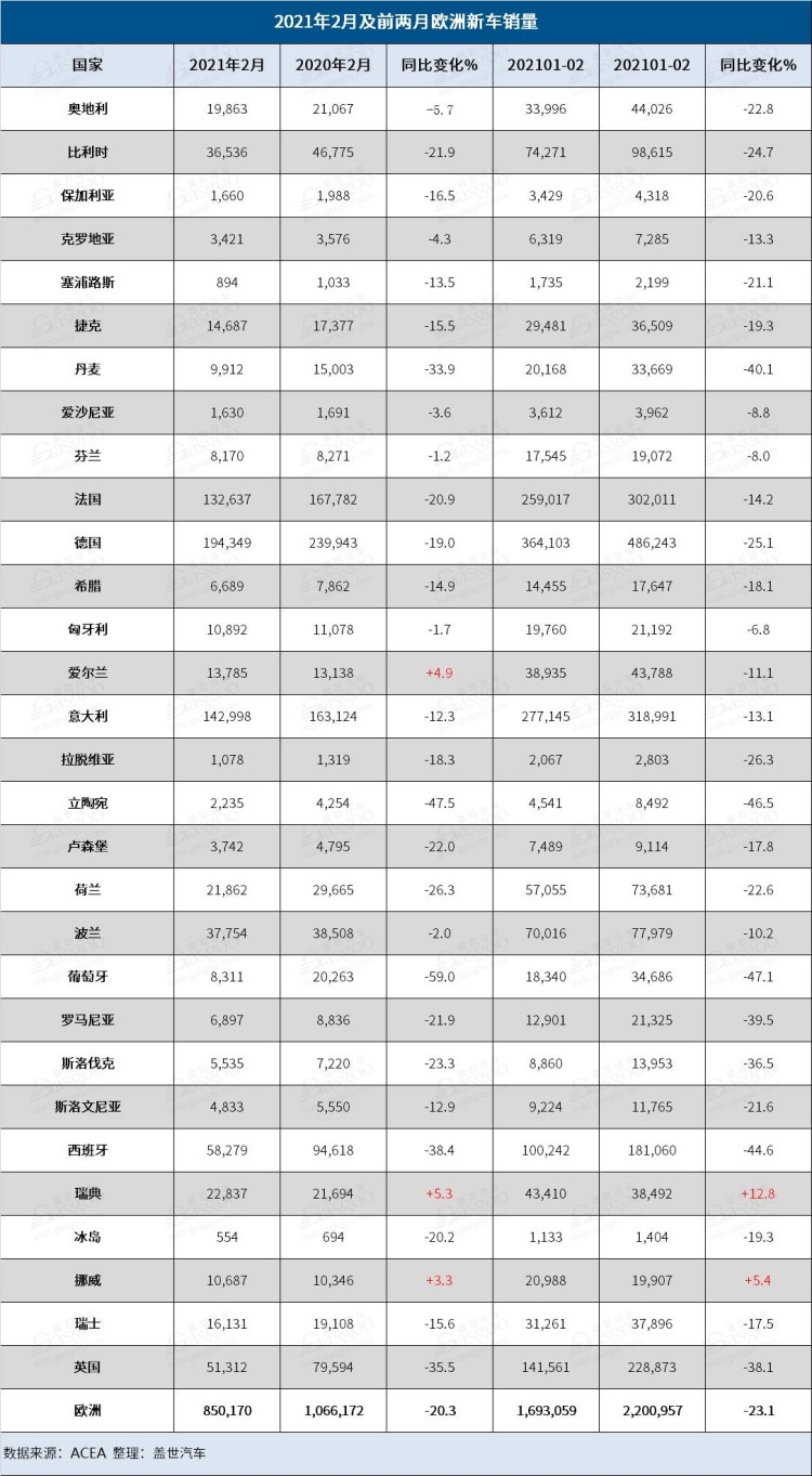 欧洲2月销量跌势延续 沃尔沃汽车再次一枝独秀