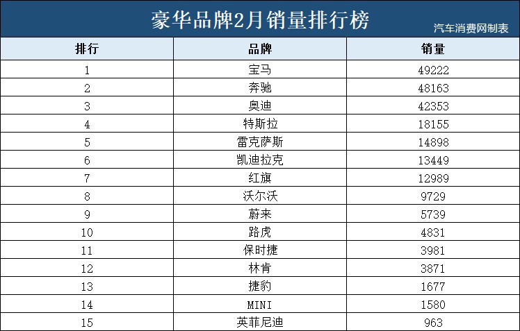 豪华品牌谁卖得好？BBA非常嚣张，月销破4万辆！