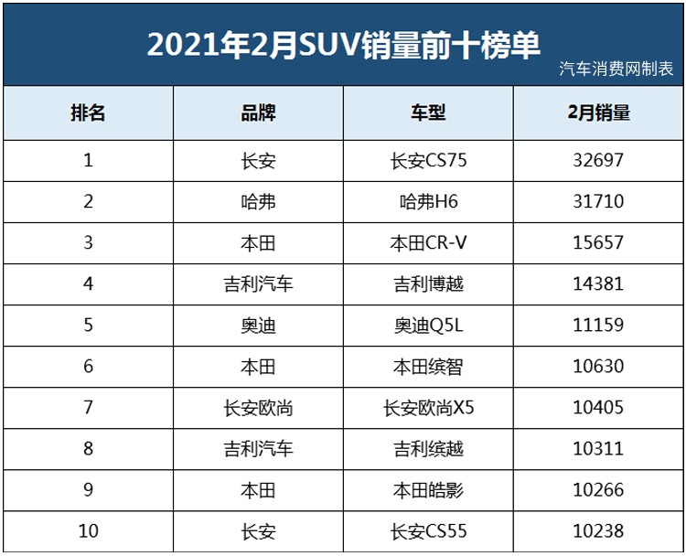 2月SUV销量前十：大众缺席，哈弗H6排第二！