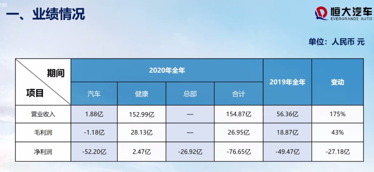 汽车板块营收1.88亿 恒大汽车2020财报