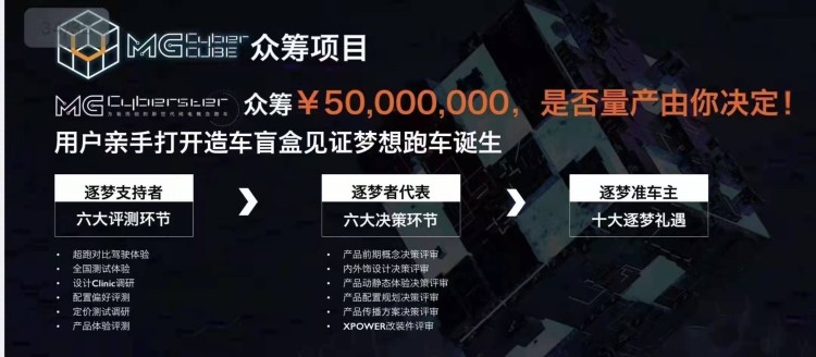 名爵Cyberster于上海车展启动量产众筹