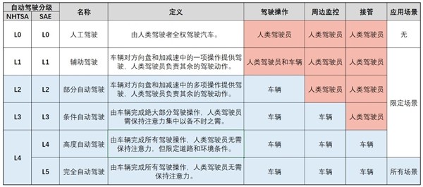 自动驾驶到了什么水平？L4级开始爆发了