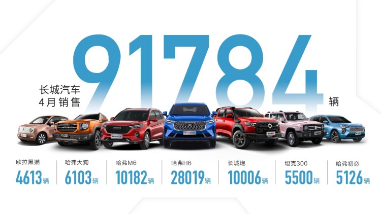 长城汽车4月销售9.2万辆，1-4月累计销售43.1万辆，同比劲增86%