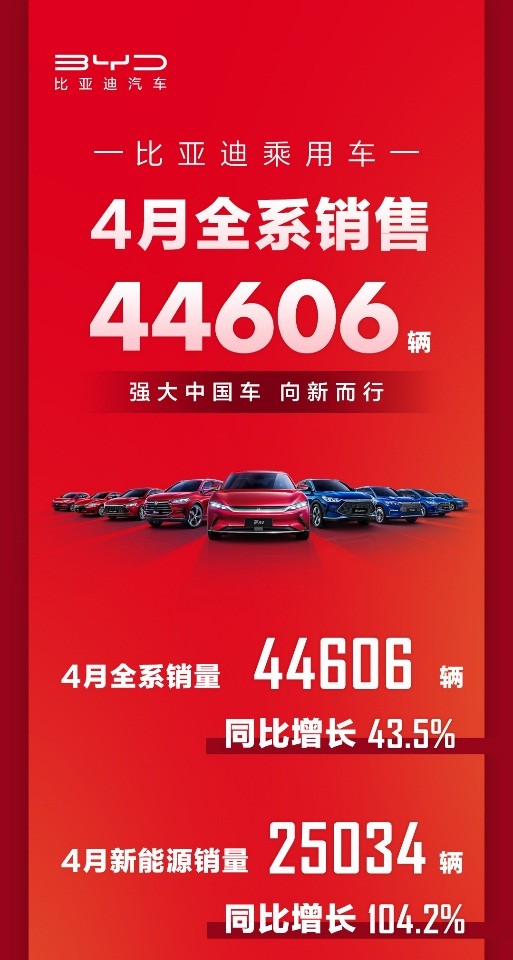 比亚迪汽车全系销售44606辆，同比大增43.5%