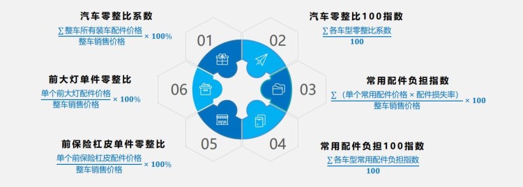 9.47个大灯能买辆车？2021汽车零整比出炉，修车又贵了！