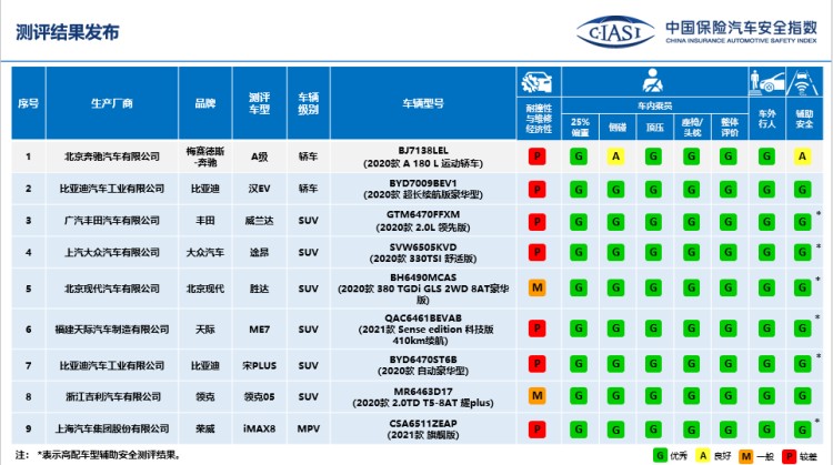 中保研公布9款车安全评测结果，只有奔驰最差？