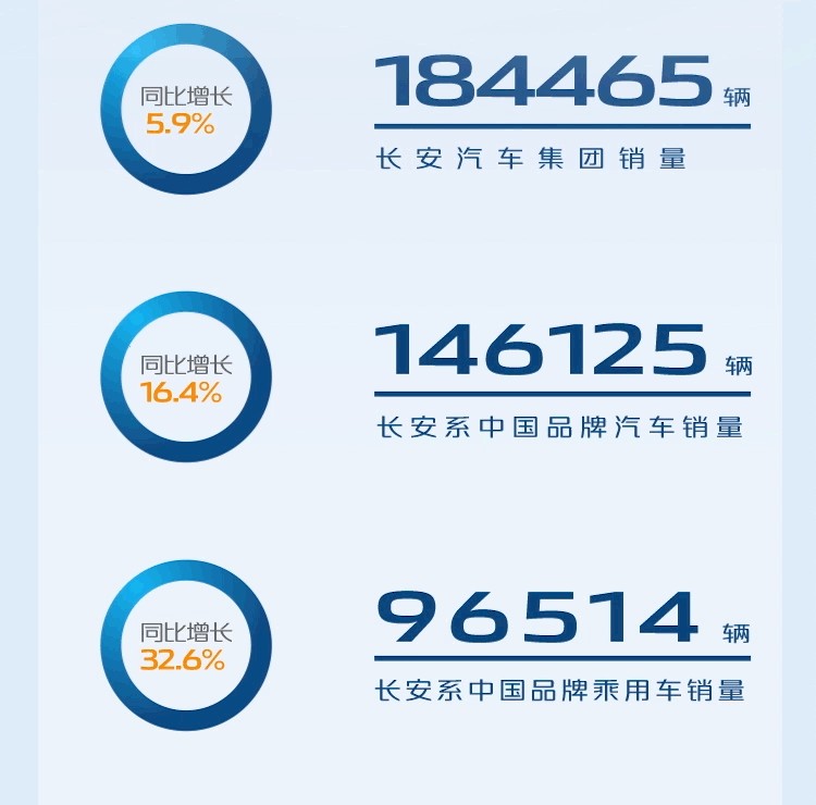 自主三强5月销量 长安又赢了吉利？