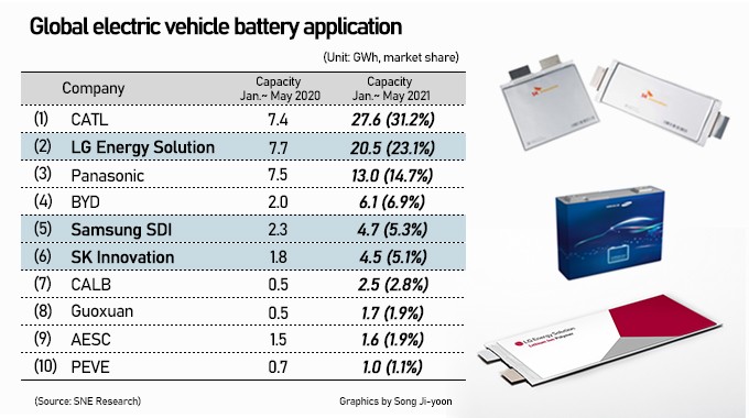 因中国快速崛起，韩国电池三巨头全球市场份额下降