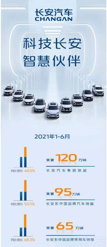 领跑中国汽车品牌 长安汽车上半年整体销量突破120万辆