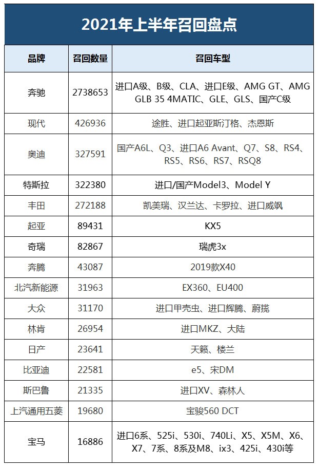 超430万辆车出问题：奔驰/奥迪/特斯拉都是大户！