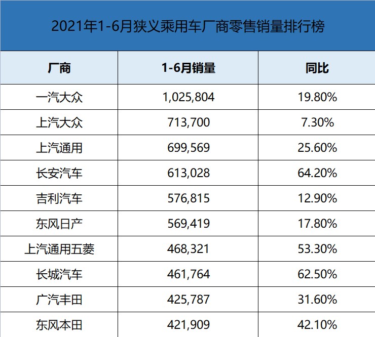 猜一猜，上半年哪家车企卖得最好？