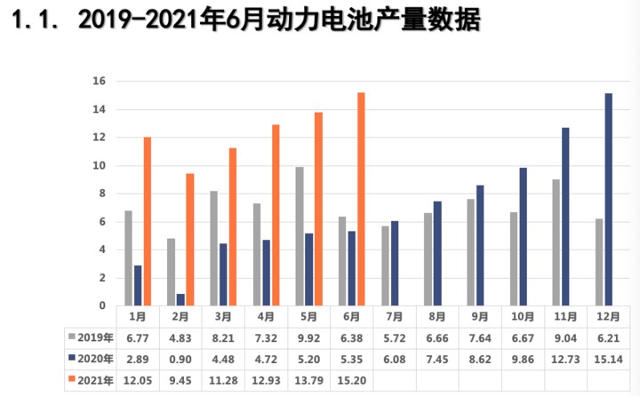 6月动力电池装车量11.1GWh 宁德时代继续霸榜