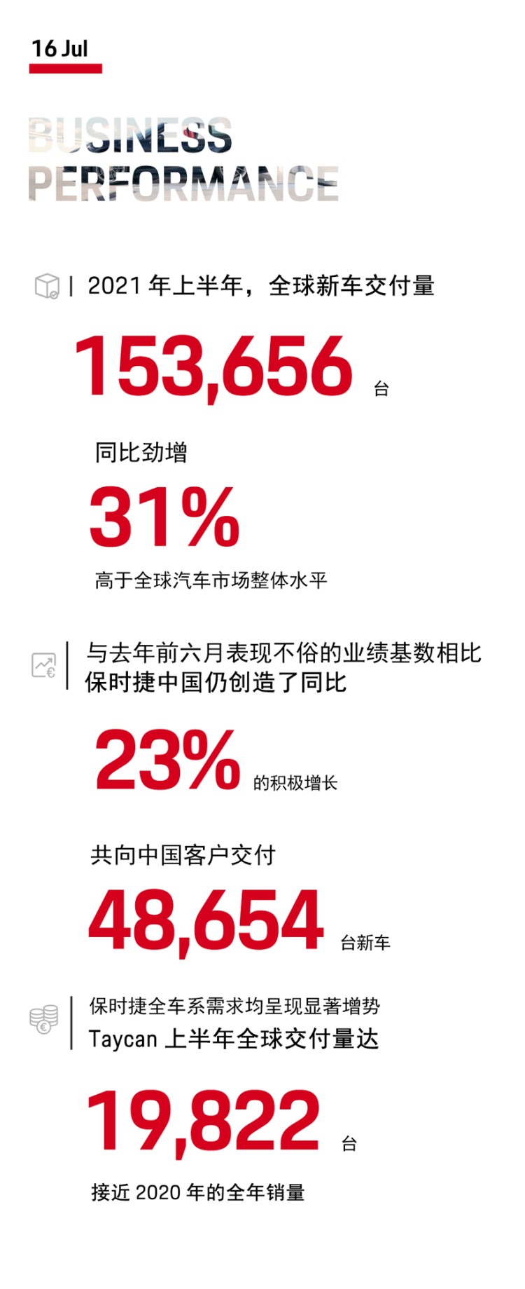 保时捷全球上半年新车交付量同比劲增 31%