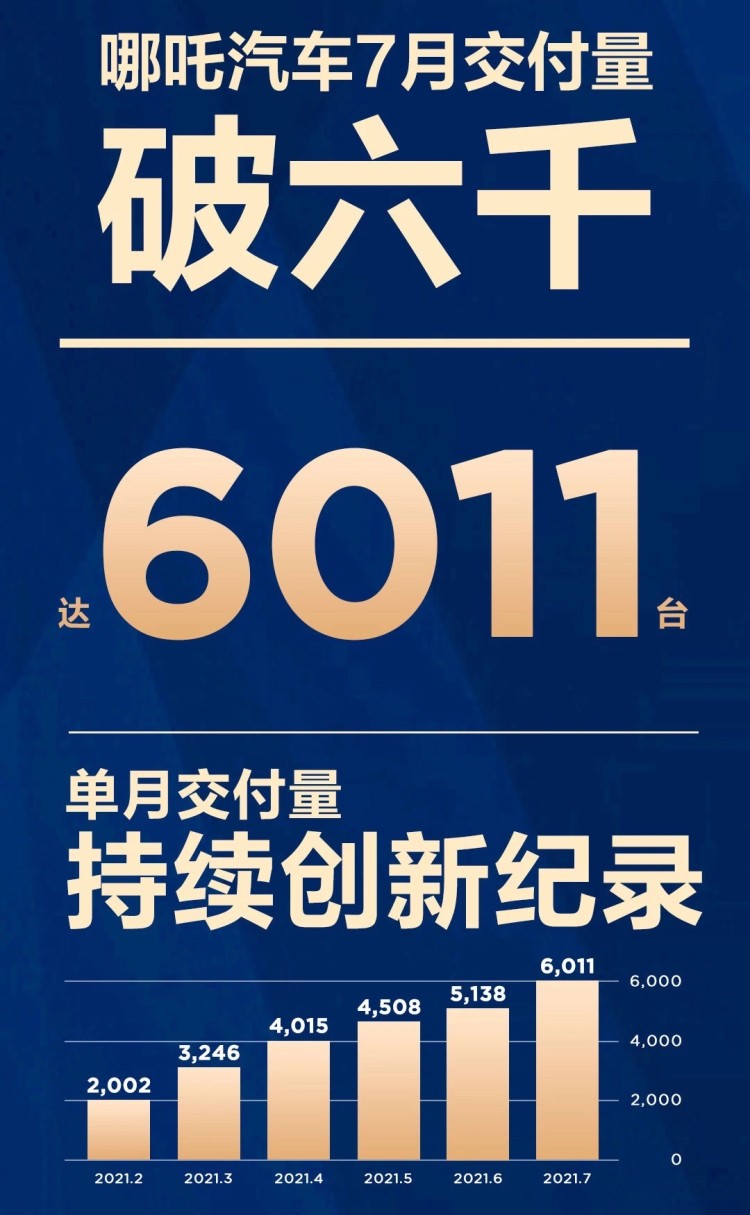 哪吒汽车7月交付6011辆，创单月交付量新高