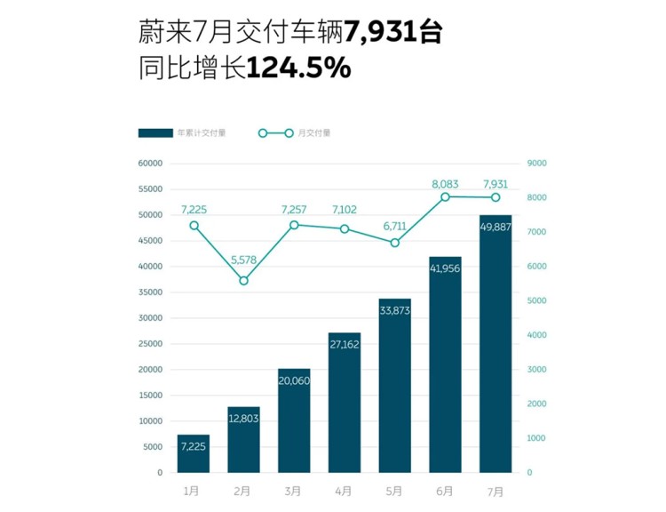 同比增长124.5% 蔚来汽车7月交付7931辆