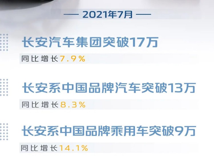 同比增长46.1% 长安汽车公布1-7月销量