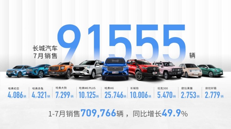 下半年开门红 长城汽车7月销售91,555辆 1-7月累计销售709,766辆