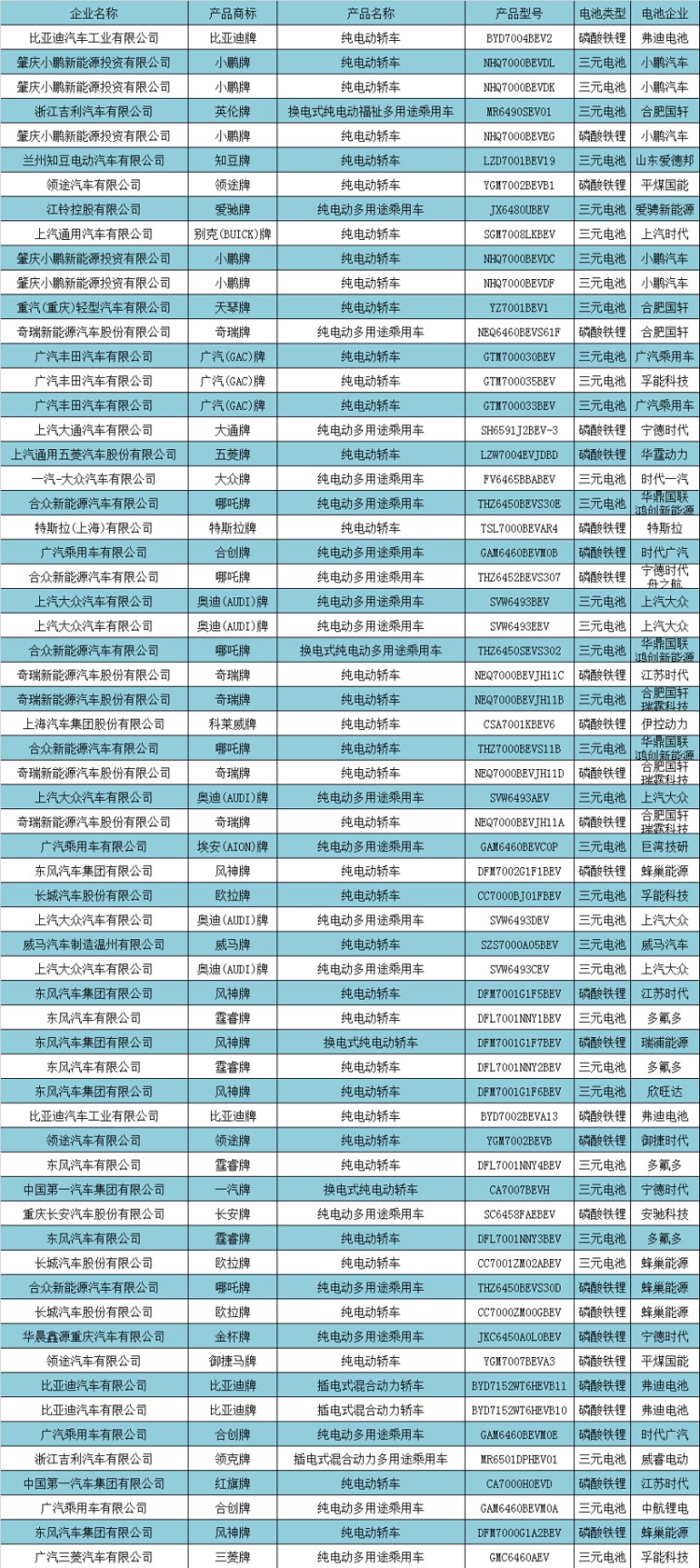 第347批公告：宁德系合资电芯公司配套发力