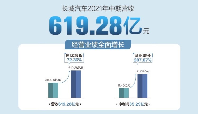 长城汽车2021年中报发布：营收619亿元，同比增72%