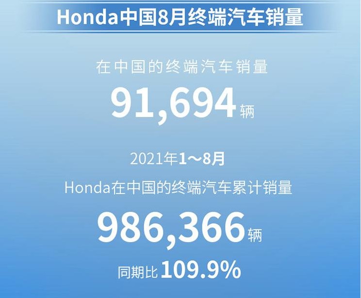 本田中国8月汽车销量9.17万辆，同比下降38.3%