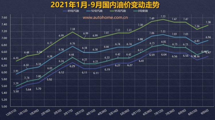 小幅上涨 油价调整窗口9月18日24时开启 