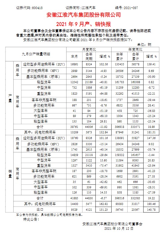 江淮汽车9月销量41,885辆，纯电动乘用车大涨162.92%