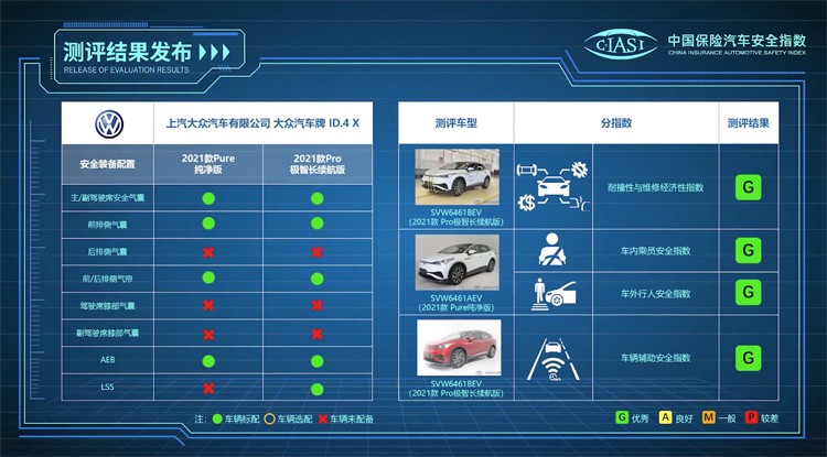 全是SUV，中保研2021年“第一撞”成绩出炉！