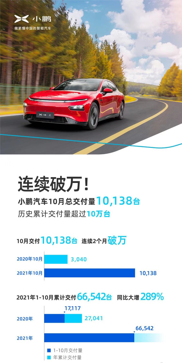 累计交付破10万台 小鹏公布10月交付量 