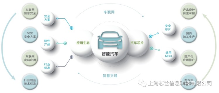 智能网联应用 上海芯钛获近亿元A轮融资 
