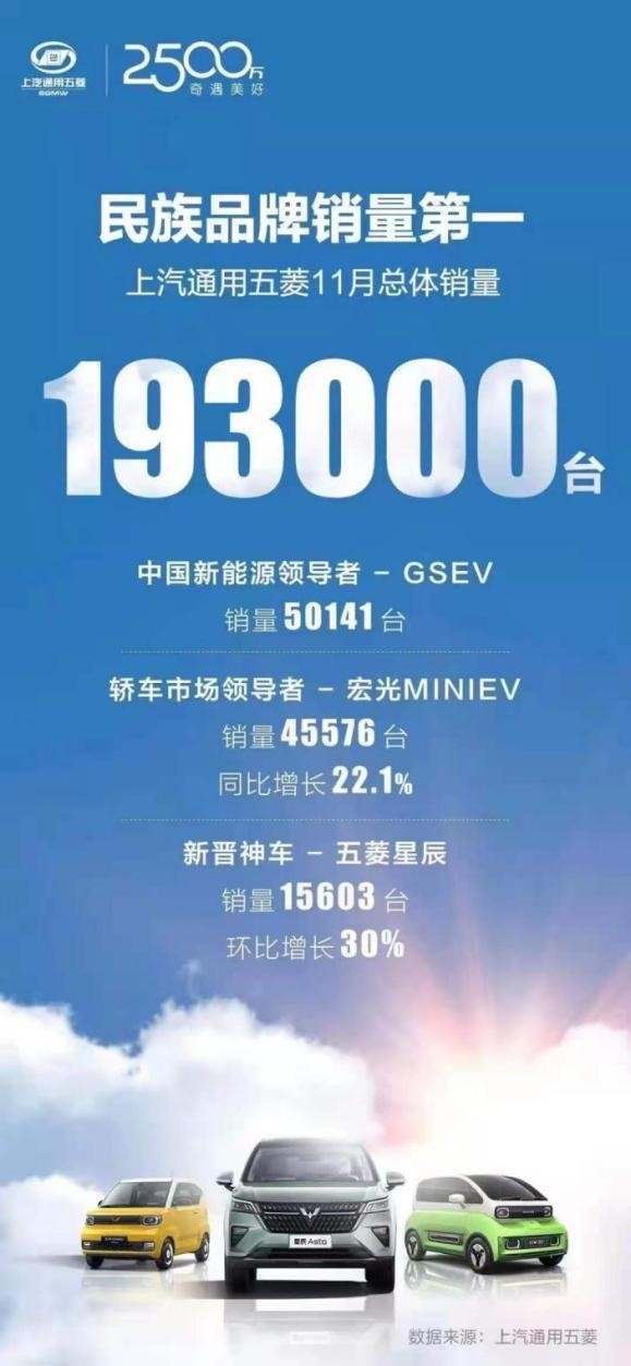 上汽通用五菱11月销量达19.3万辆，宏光MINIEV同比增22.1%