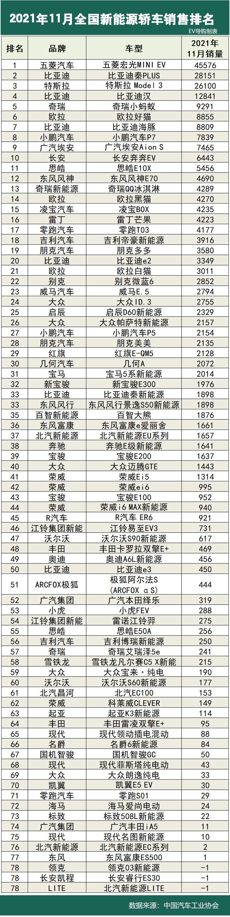11月，卖得最好的新能源车，是它们！