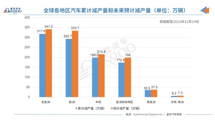 AFS：上周全球减产近4万辆车，缺芯危机或已至最高点