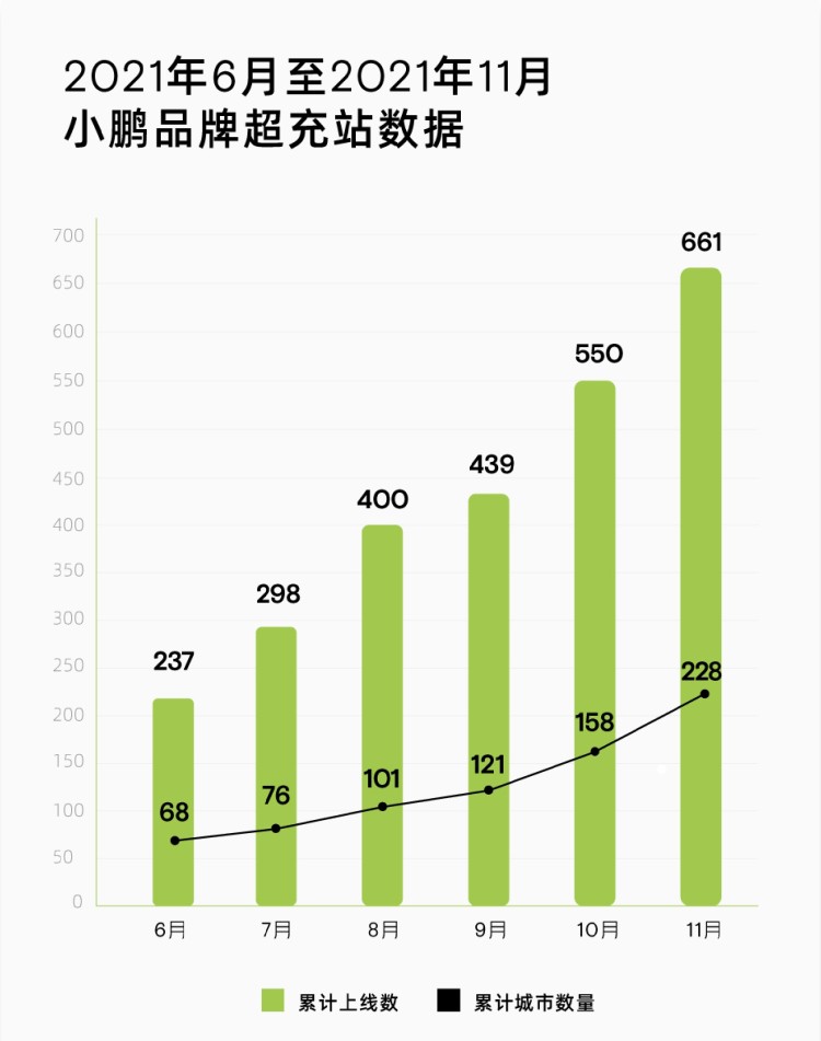 覆盖228城 小鹏超充站已累计建设661座 
