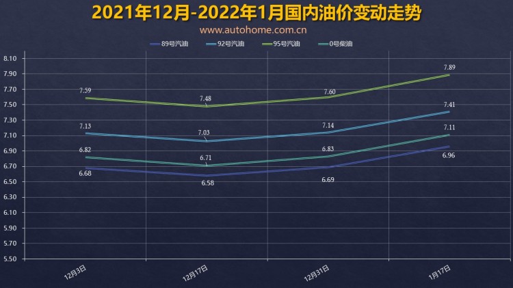 又大涨！油价调整窗口1月29日24时开启