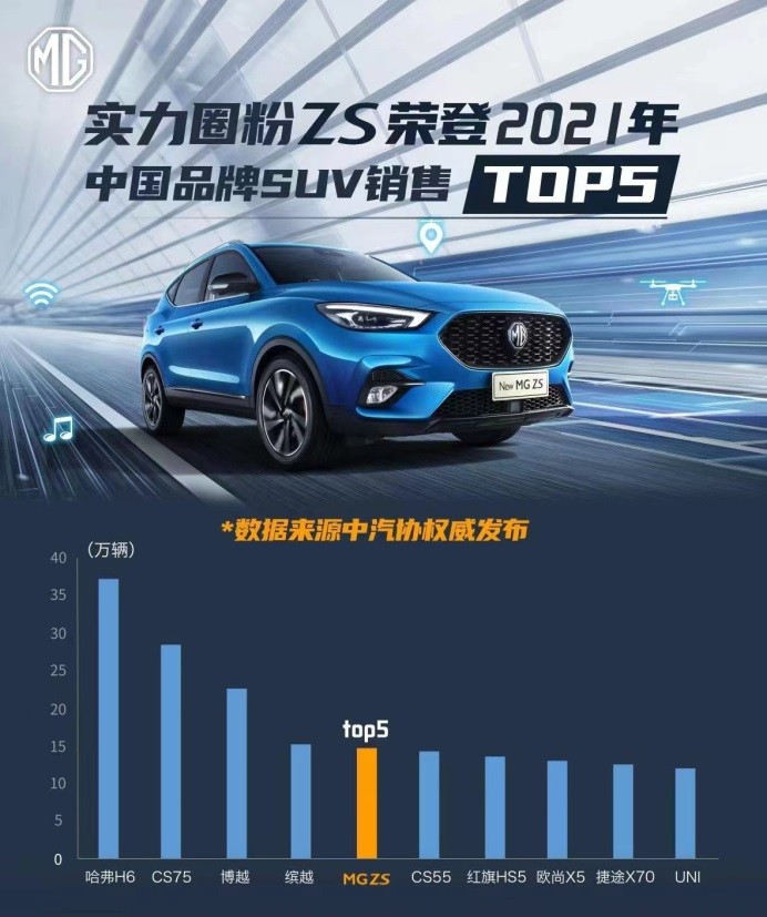 MG ZS位列2021中国品牌SUV销量TOP5