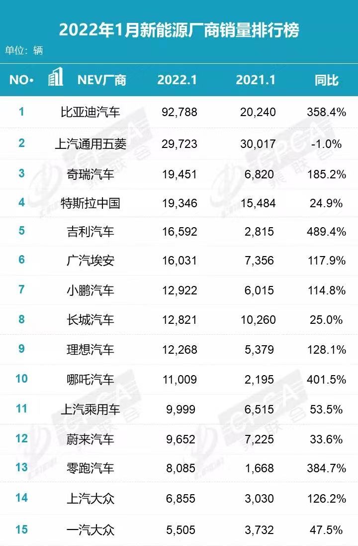 比亚迪第一 乘联会1月新能源车销量榜