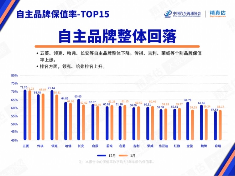 最新保值率TOP10都有谁？1月中国汽车保值率报告揭晓权威答案