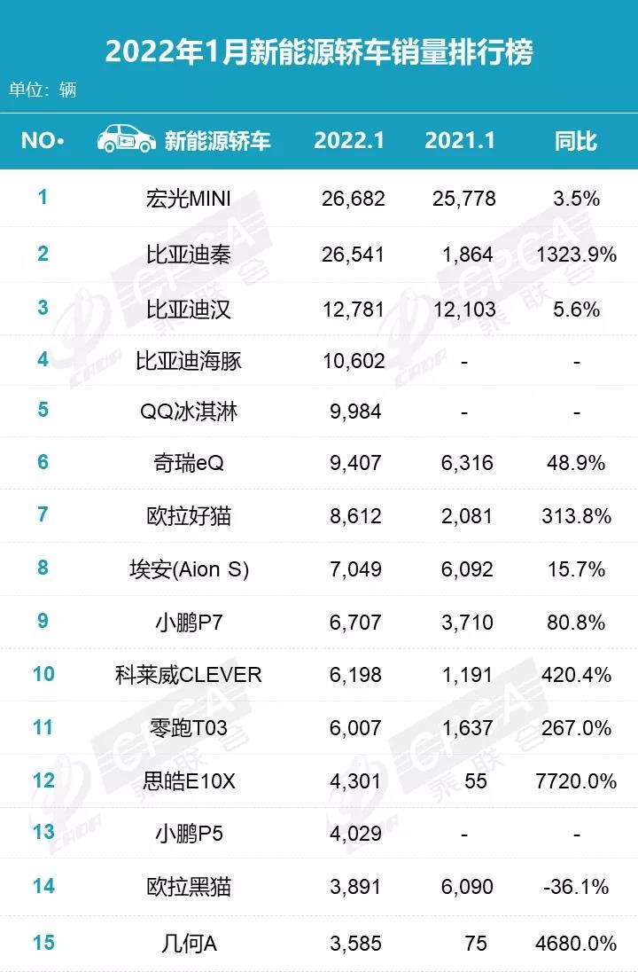 1月新能源汽车销量：比亚迪很狂，Model 3未上榜？