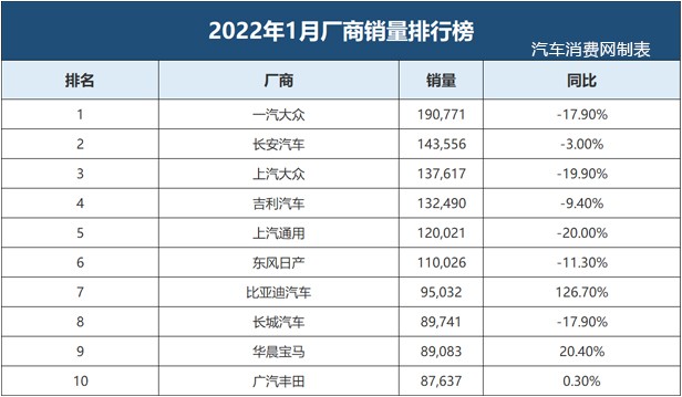 三大意外！1月厂商销量榜公布！