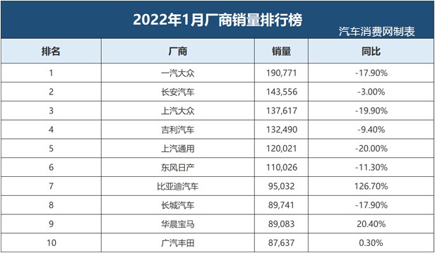 三大意外！1月厂商销量榜公布！