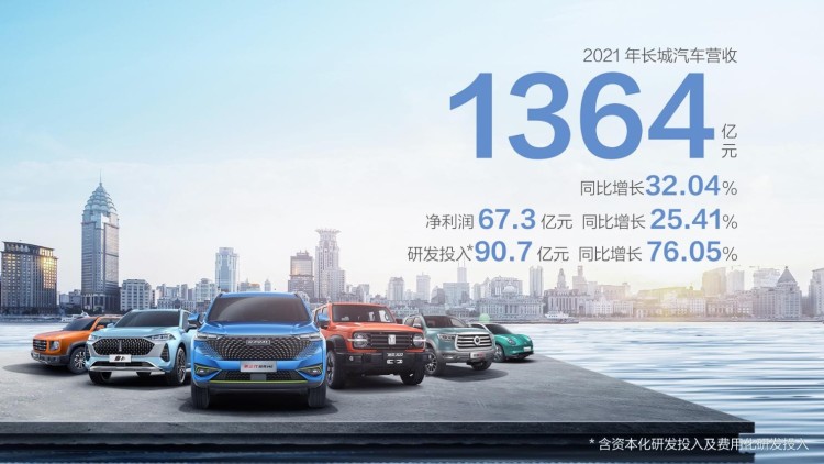 营收超1364亿元 长城汽车2021财报公布