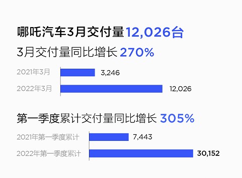 哪吒汽车3月热销12026台 第一季度同比劲增305%