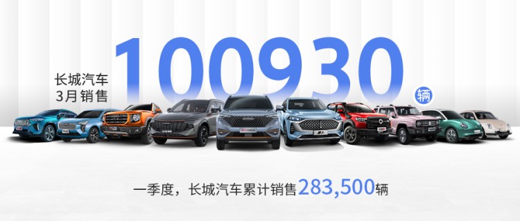 三大技术品牌车型占比达70.4% 长城汽车3月销量突破10万辆