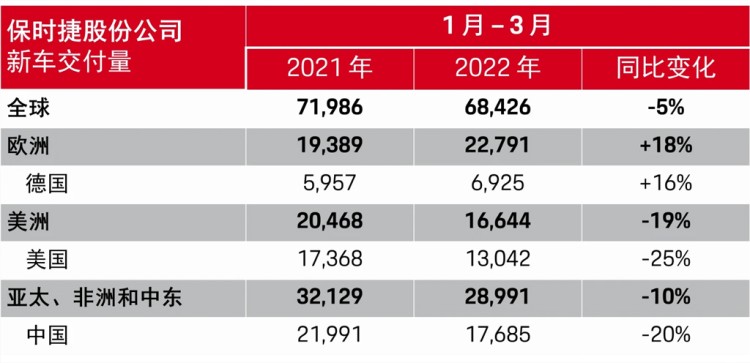 同比跌5% 保时捷一季度全球交付6.8万辆
