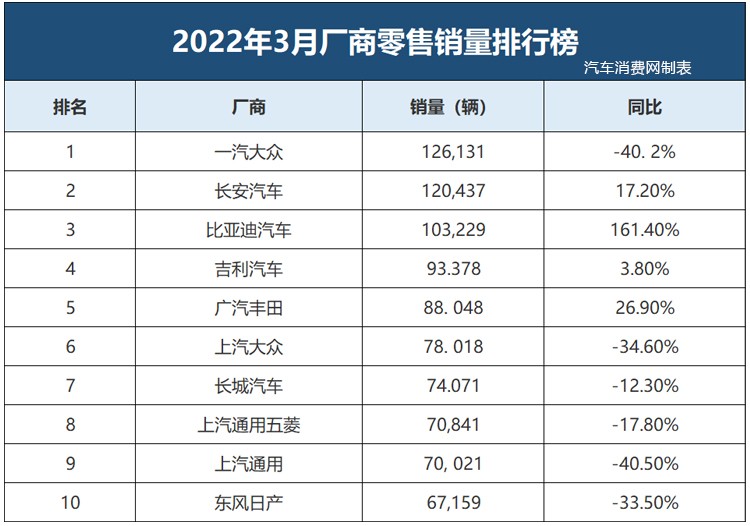 合资大跌！3月厂商销量榜公布！
