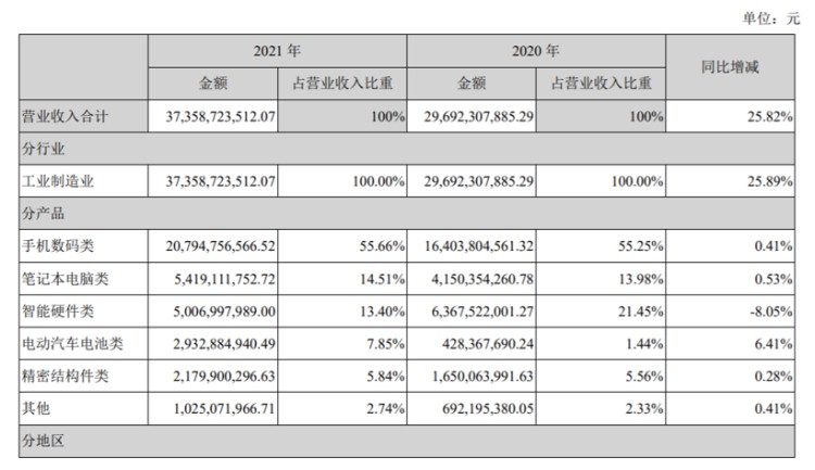 欣旺达2021年动力电池营收29.33亿元 