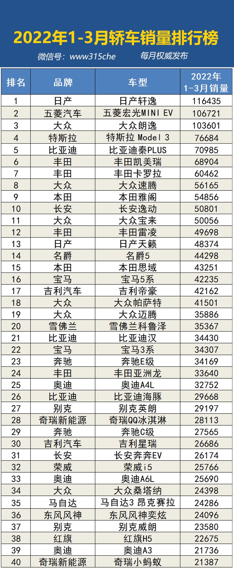 2022年1-3月国内汽车销量排行