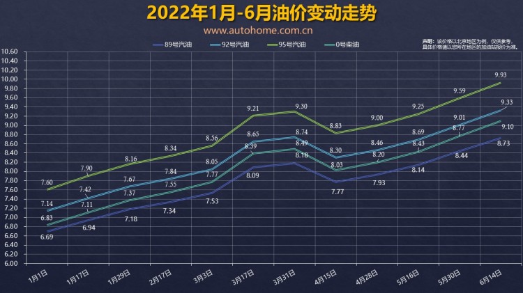 小降一下 油價調整窗口6月28日24時開啟 