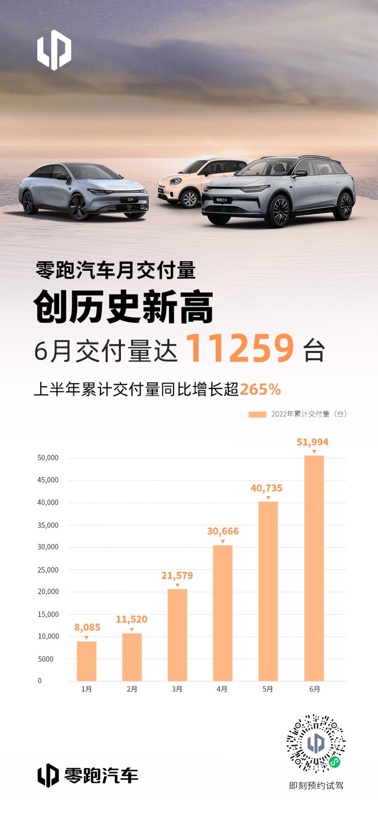 零跑汽车6月交付11259台，上半年累计交付量同比增长超265%